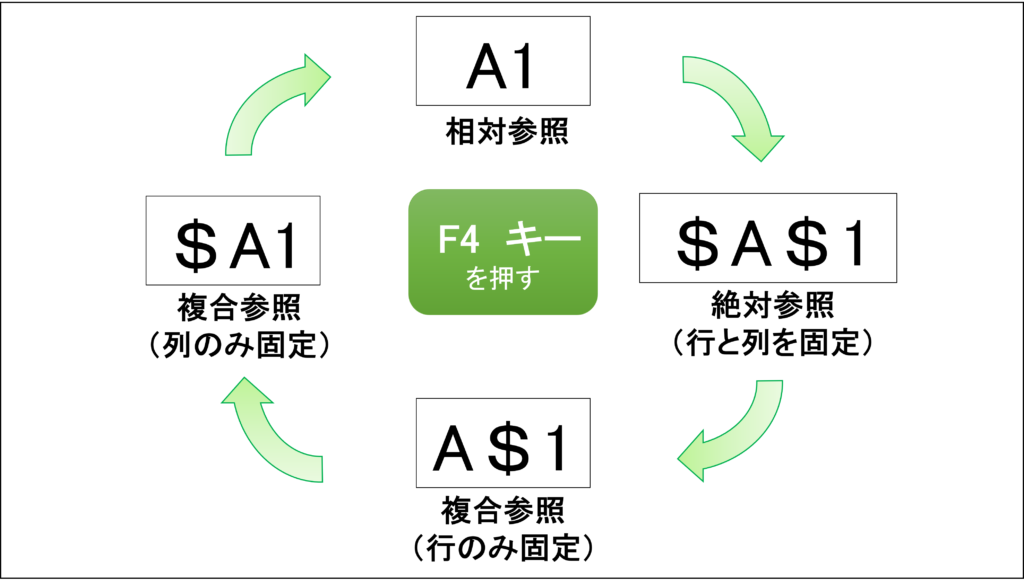 Excel】絶対参照と相対参照をわかりやすく解説 | メディアックパソコン  